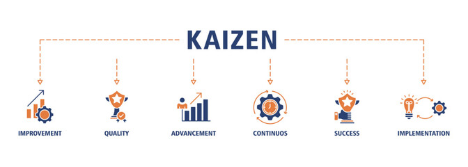 Kaizen banner web icon set vector illustration for business philosophy and corporate strategy concept of continuous improvement with quality, advancement, continuous, success and implementation icons 