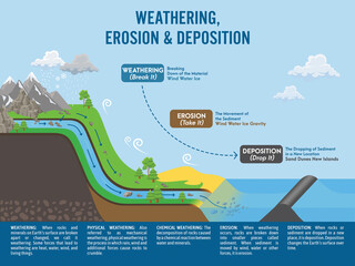 Weathering erosion deposition vector illustration. Labeled geological process explanation. Earth gravity impact on soil rocks, moment of sediment and dropping it in new location. Landslide formation.