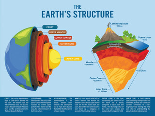 Layers of the earth, showing the earth's core and other structures. The core, mantle, crust, and asthenosphere, lithosphere, troposphere, stratosphere, mesosphere, thermosphere, and exosphere.