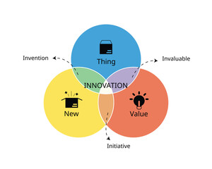 innovation model from Thing, New, Value in subset circle