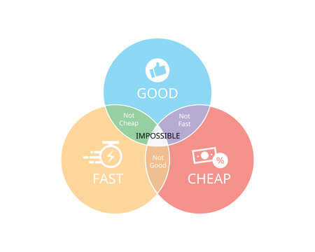 Good, fast, cheap the iron triangle that you can only pick two model