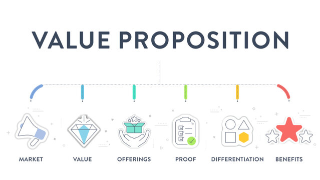 Value proposition strategy model infographic diagram chart banner template for presentation has market, value, offering, proof, differentiation and benefit. Unique benefits, service offer to customers