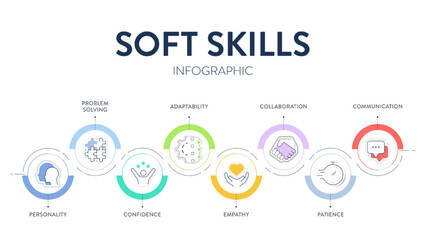 Soft Skills model strategy framework infographic diagram banner with icons has personality, problem solving, confidence, adaptability, empathy, collaboration, patience and communication. Presentation.