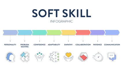 Soft Skills model strategy framework infographic diagram banner with icons has personality, problem solving, confidence, adaptability, empathy, collaboration, patience and communication. Presentation.