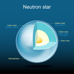 Neutron star structure. Atmosphere, Crust, and core.