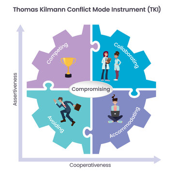 Thomas Kilmann Conflict Mode Instrument TKI vector illustration infographic