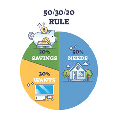 A pie chart illustrating the 50-30-20 rule with sections for needs, wants, and savings, featuring icons for each category, outline diagram.