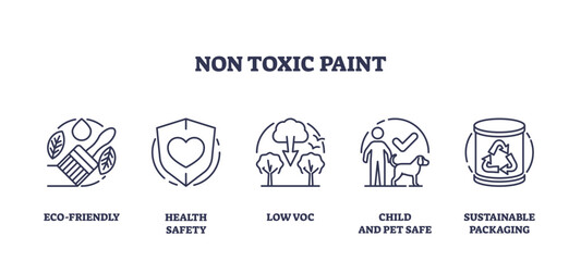 Naklejka na ściany i meble Non-toxic paint icons set in outline style showing eco-friendly, health safety, low VOC, child and pet safe, and sustainable packaging. Outline icons set.