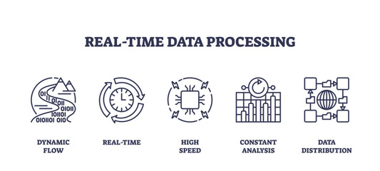 Outline icons set depicting real-time data processing with dynamic flow, high speed, and data distribution, preferably at the end of the sentence.