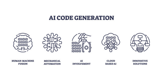 Conceptual image of AI code generation with human-machine fusion, mechanical automation, and AI involvement icons set.