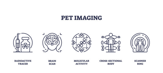 Outline icons set depicting PET imaging concepts, radioactive tracer, brain scan, molecular activity, cross-sectional body, and scanner ring. Outline icons set.