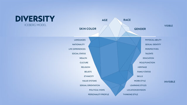 Diversity iceberg infographic diagram chart illustration banner with icon vector template, visible is diversity traits, invisible is beliefs, values. Diversity, equity, inclusion concept. Presentation