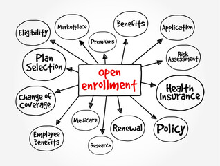 Open Enrollment - period each year when you can purchase and apply for health insurance for the upcoming year, mind map text concept background