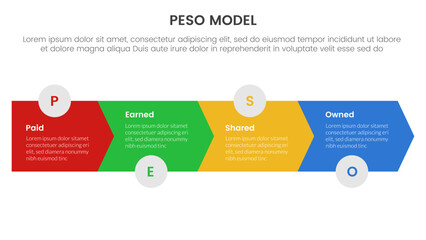 PESO Model strategic framework infographic 4 point stage template with arrow horizontal right direction for slide presentation