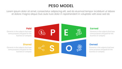 PESO Model strategic framework infographic 4 point stage template with rectangle creative shape combination for slide presentation