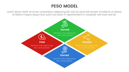 PESO Model strategic framework infographic 4 point stage template with rhombus rotated square shape for slide presentation