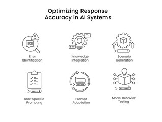 Optimizing Response Accuracy in AI Systems. Icons included: Knowledge Integration, Scenario Generation, Error Identification, Model Behavior Testing, Prompt Adaptation, Task-Specific Prompting