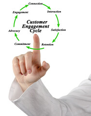 Fototapeta premium Components of Customer Engagement Cycle
