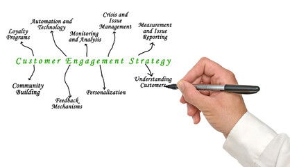 Components of Customer Engagement Strategy