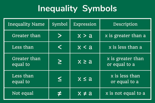 Inequality Symbols table on a green background. Education. Science. School. Vector illustration.