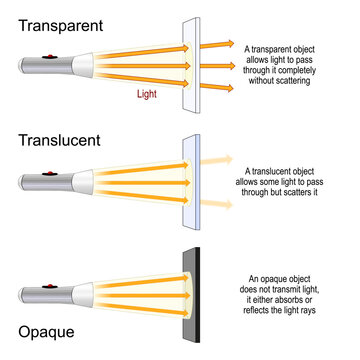 translucent, transparent and opaque objects