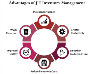 Advantages of JIT Inventory Management. Infographic template with icons and description placeholder