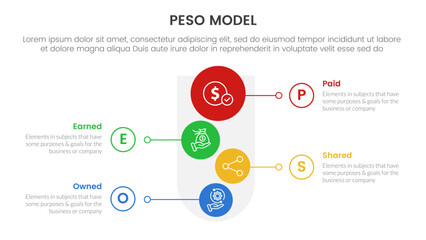 PESO Model strategic framework infographic 4 point stage template with round funnel and vertical shape circle for slide presentation