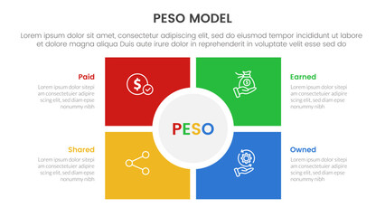 PESO Model strategic framework infographic 4 point stage template with square and circle center matrix structure for slide presentation