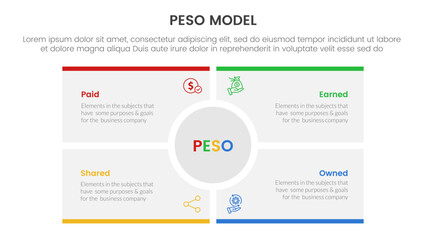PESO Model strategic framework infographic 4 point stage template with big circle center rectangle square for slide presentation