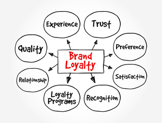 Brand Loyalty - describes a consumer's positive feelings towards a brand, mind map text concept background