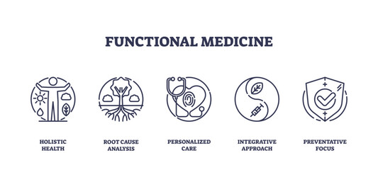 Icons representing holistic health, root cause analysis, personalized care, integrative approach, and preventative focus, transparent background. Outline icons set.