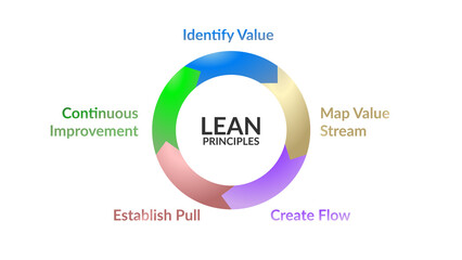Lean principles diagram, Identify Value,Map Value Stream,Create Flow,Establish Pull and Continuous Improvement.