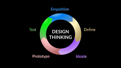 Design Thinking diagram, Empathize, Define,Ideate, Prototype and test.