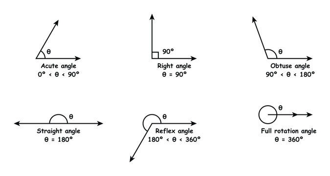 Types of Angles in Geometry. Acute, Right, Obtuse, Straight and Reflex Angle. Complete angle or Full rotation. Education. Science. School. Vector illustration