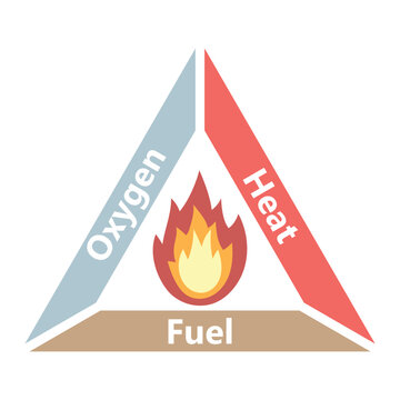 The fire triangle or combustion triangle. Three fire ingredients: Oxygen, heat and fuel. Vector illustration
