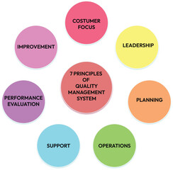 Principles of quality management system