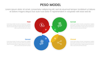 PESO Model strategic framework infographic 4 point stage template with venn diagram blending and circle on outline center for slide presentation