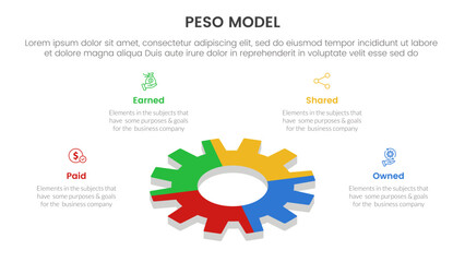 PESO Model strategic framework infographic 4 point stage template with gear shape on 3d layout for slide presentation