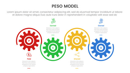 PESO Model strategic framework infographic 4 point stage template with gear shape on horizontal line up and down for slide presentation