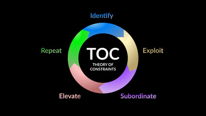 TOC diagram, Theory of Constraints : Identify
Repeat
Exploit
Elevate
Subordinate