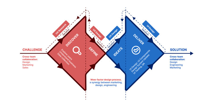 User-Centric Design Process Diagram, Data-Driven Design, Design Thinking, Innovation, Research and Development, R&D Design Process, Double Diamond, Design Sprint, Discover, Define, Ideate, Deliver