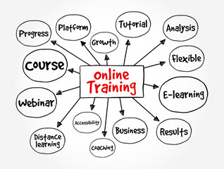 Online Training - educational programs or courses delivered via the internet, mind map text concept background
