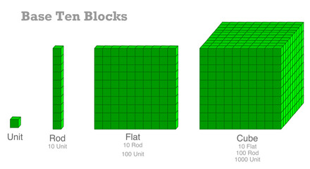 Base ten blocks. Unit, rod, flat cubes. Visual expression. Base 10. Fractions integer decimal green numbers. Visual learning. Place value diagram. Mathematical models. Vector,  math illustration 