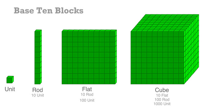 Base ten blocks. Unit, rod, flat cubes. Visual expression. Base 10. Fractions integer decimal green numbers. Visual learning. Place value diagram. Mathematical models. Vector,  math illustration 