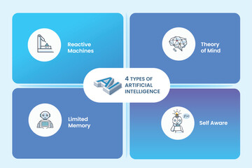 Type of Ai infographic vector icon, Reactive Machine, chatbot, Limited memory, virtual assistance, Theory of Mind and Self-aware. Minimal vector banner concept.