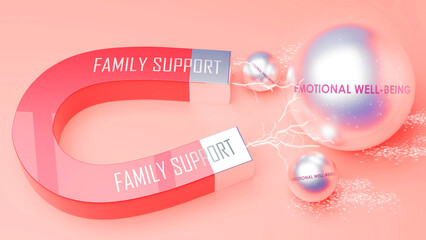 Family Support attracts Emotional Well-Being. A magnet metaphor in which Family Support attracts multiple Emotional Well-Being steel balls. ,3d illustration