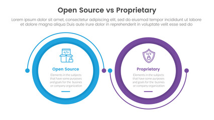 open source vs proprietary software comparison concept for infographic template banner with big circle linked connection circular arrow with two point list information