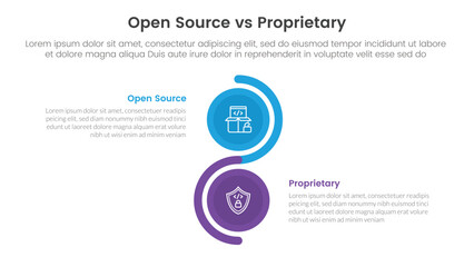 open source vs proprietary software comparison concept for infographic template banner with vertical circle stack wave with two point list information