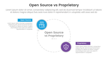 open source vs proprietary software comparison concept for infographic template banner with big circle line arrow cycle circular with two point list information