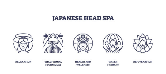 Japanese head spa icons depict relaxation, traditional techniques, and rejuvenation. Outline icons set